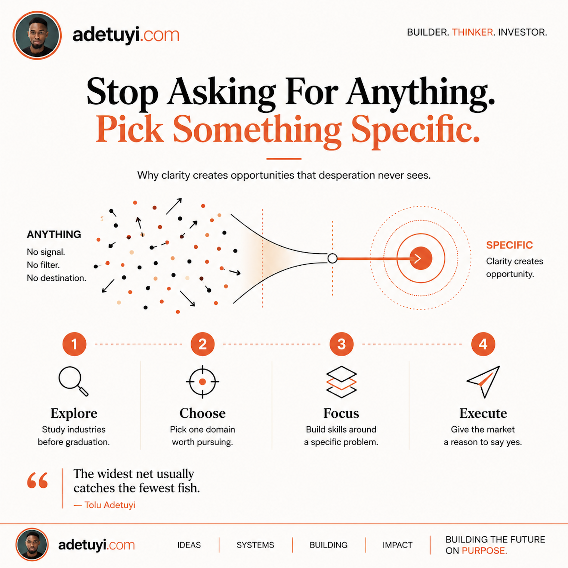 Infographic: Stop Asking For Anything. Pick Something Specific. A funnel diagram showing scattered effort narrowing to a focused target, with four steps: Explore, Choose, Focus, Execute.
